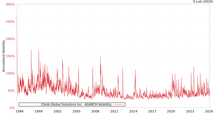 graph of Climb Global Solutions Inc AGARCH