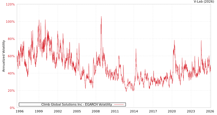 graph of Climb Global Solutions Inc EGARCH