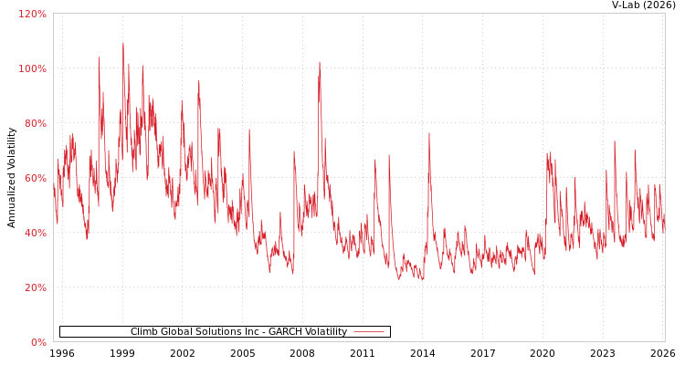 graph of Climb Global Solutions Inc GARCH