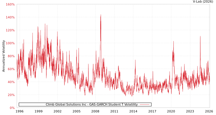graph of Climb Global Solutions Inc GAS-GARCH-T