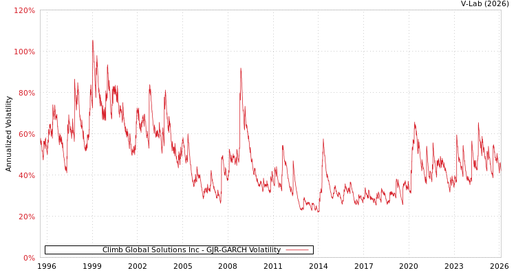 graph of Climb Global Solutions Inc GJR-GARCH