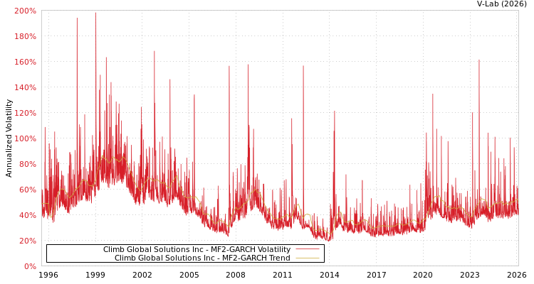 graph of Climb Global Solutions Inc MF2-GARCH