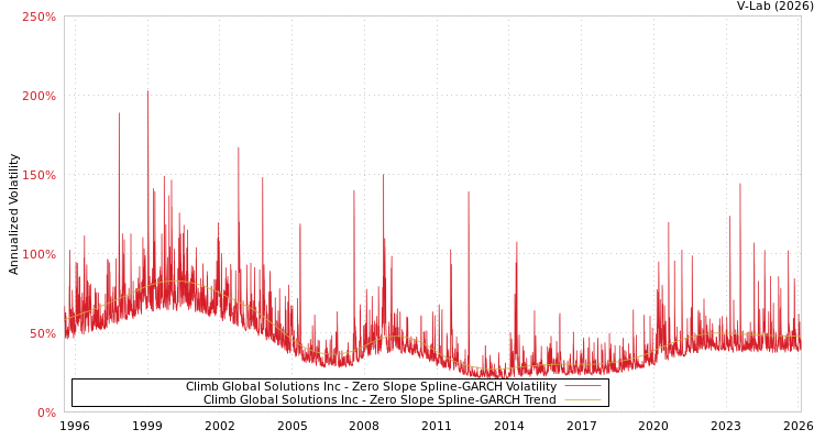 graph of Climb Global Solutions Inc S0GARCH