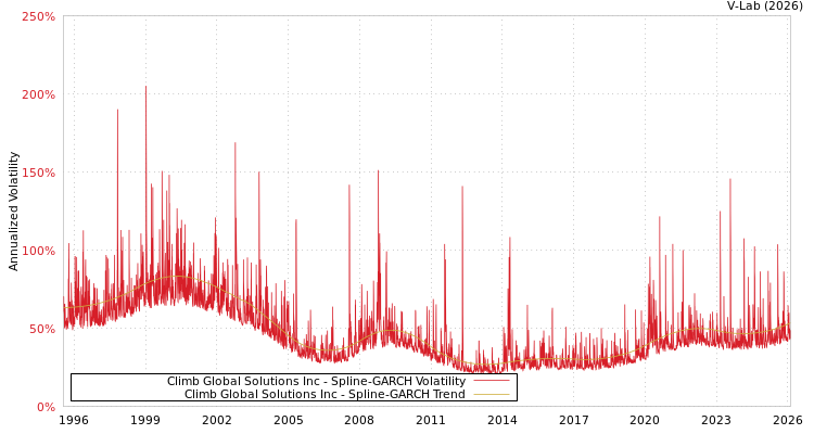 graph of Climb Global Solutions Inc SGARCH