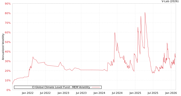 graph of CI Global Climate Leadr Fund MEM