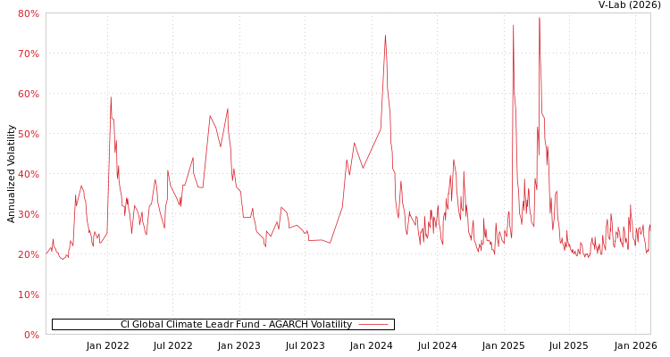 graph of CI Global Climate Leadr Fund AGARCH