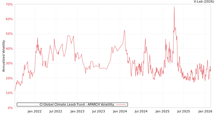 graph of CI Global Climate Leadr Fund APARCH