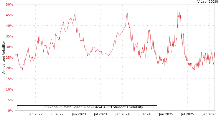 graph of CI Global Climate Leadr Fund GAS-GARCH-T