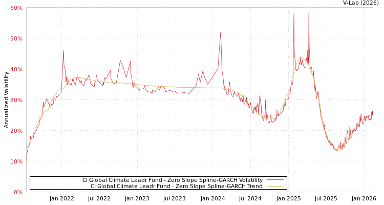 graph of CI Global Climate Leadr Fund S0GARCH