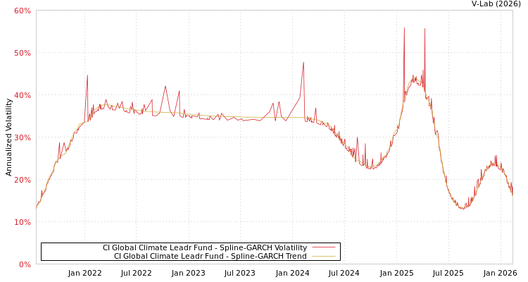 graph of CI Global Climate Leadr Fund SGARCH
