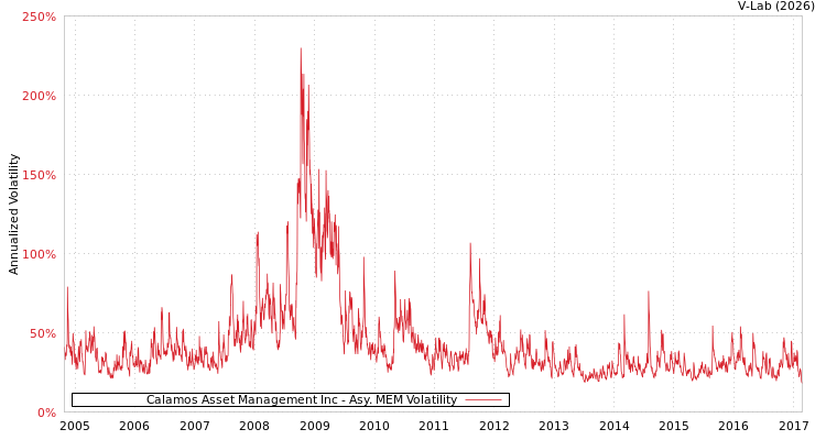 graph of Calamos Asset Management Inc AMEM