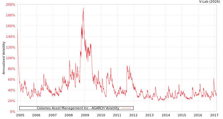 graph of Calamos Asset Management Inc AGARCH