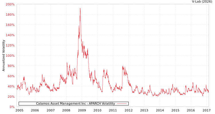 graph of Calamos Asset Management Inc APARCH