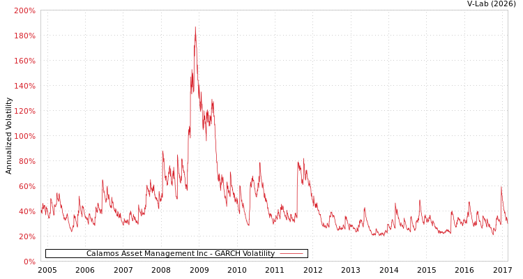 graph of Calamos Asset Management Inc GARCH