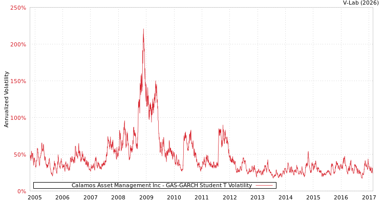 graph of Calamos Asset Management Inc GAS-GARCH-T