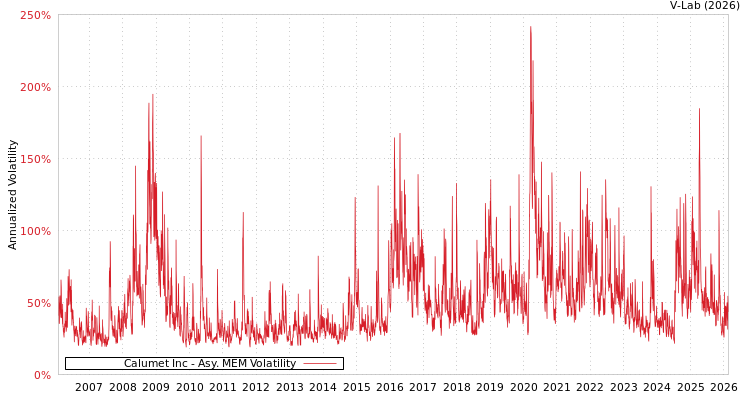 graph of Calumet Inc AMEM