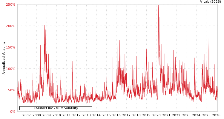 graph of Calumet Inc MEM