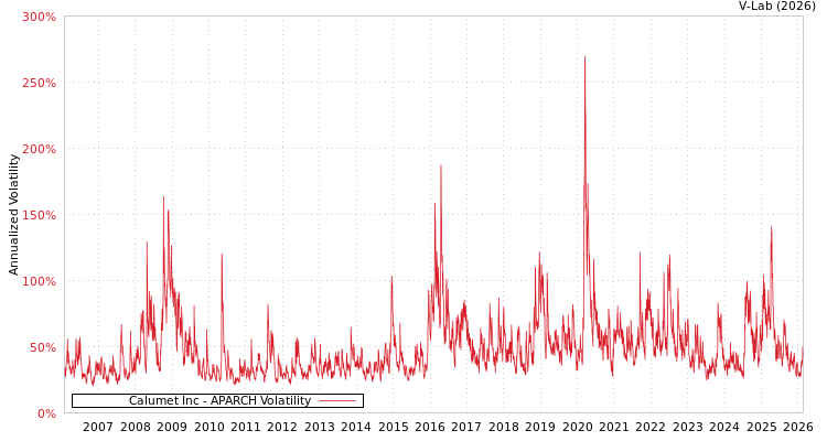 graph of Calumet Inc APARCH