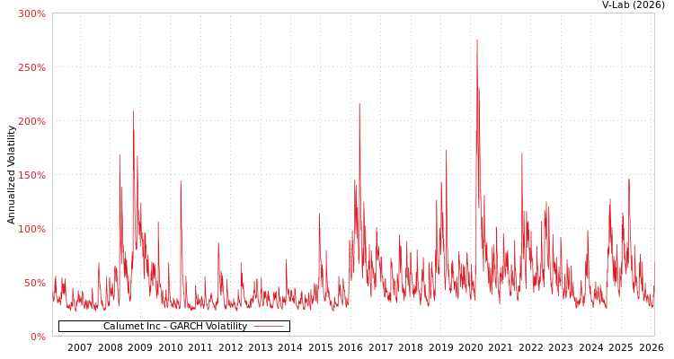 graph of Calumet Inc GARCH