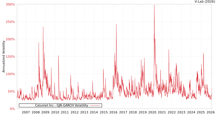 graph of Calumet Inc GJR-GARCH