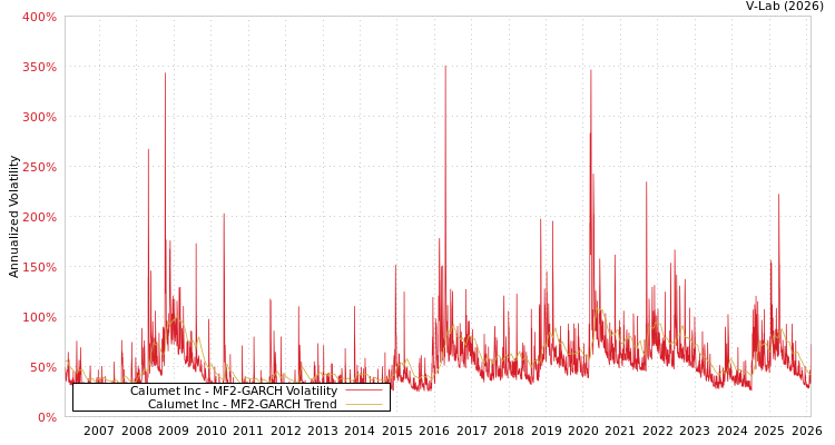 graph of Calumet Inc MF2-GARCH