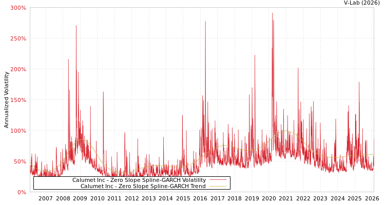 graph of Calumet Inc S0GARCH