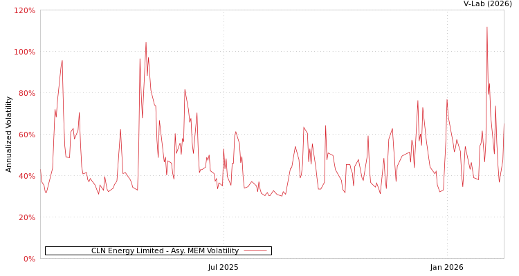 graph of CLN Energy Limited AMEM