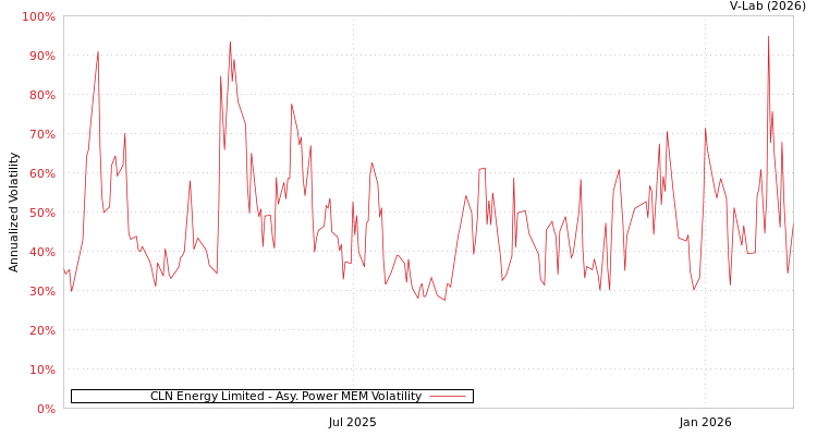 graph of CLN Energy Limited APMEM