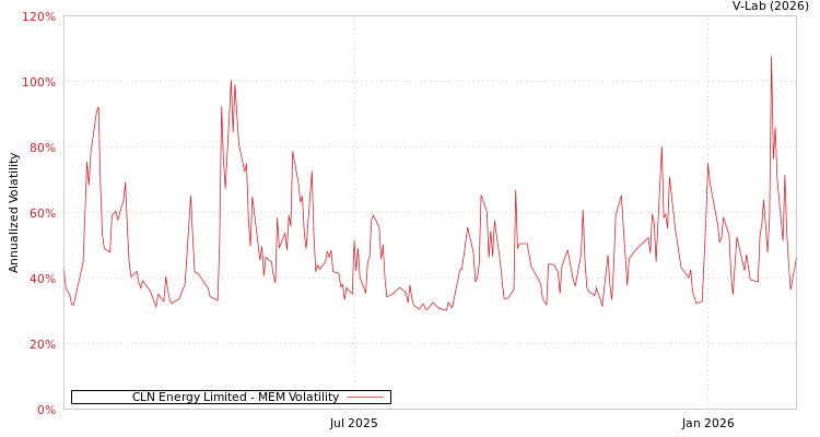 graph of CLN Energy Limited MEM