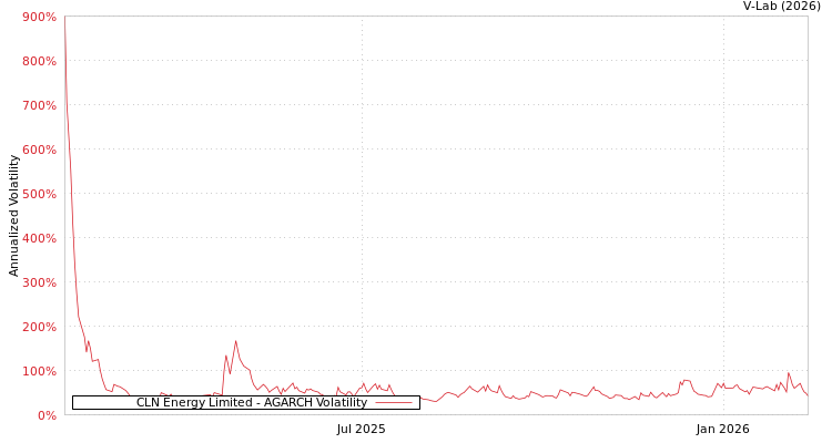 graph of CLN Energy Limited AGARCH