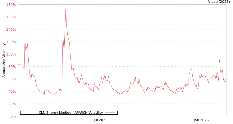 graph of CLN Energy Limited APARCH