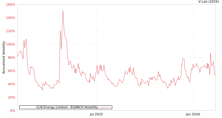 graph of CLN Energy Limited EGARCH