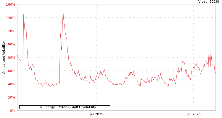 graph of CLN Energy Limited GARCH