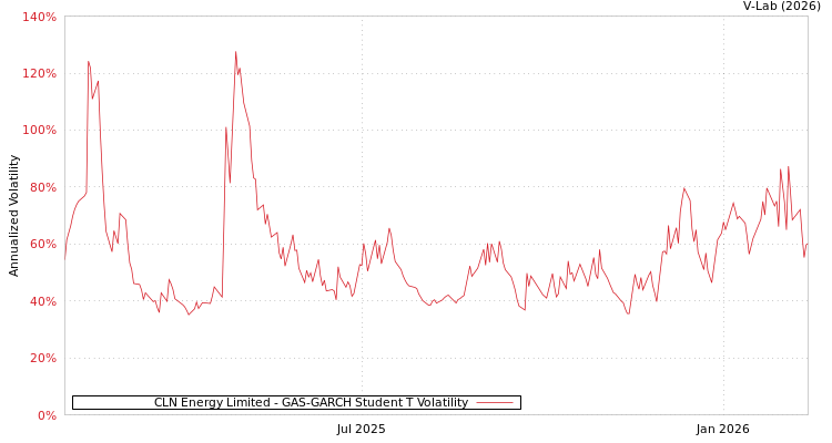graph of CLN Energy Limited GAS-GARCH-T