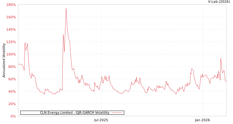 graph of CLN Energy Limited GJR-GARCH