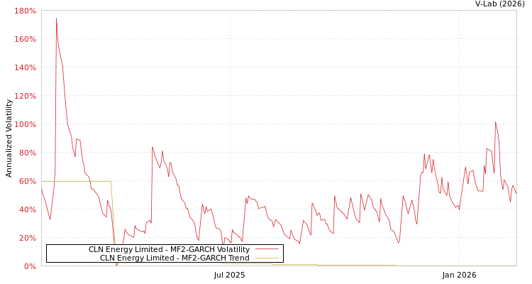 graph of CLN Energy Limited MF2-GARCH