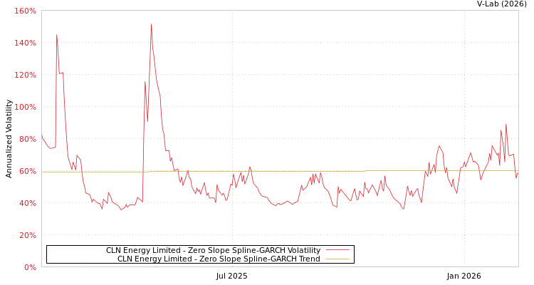graph of CLN Energy Limited S0GARCH