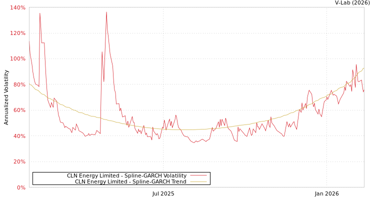 graph of CLN Energy Limited SGARCH