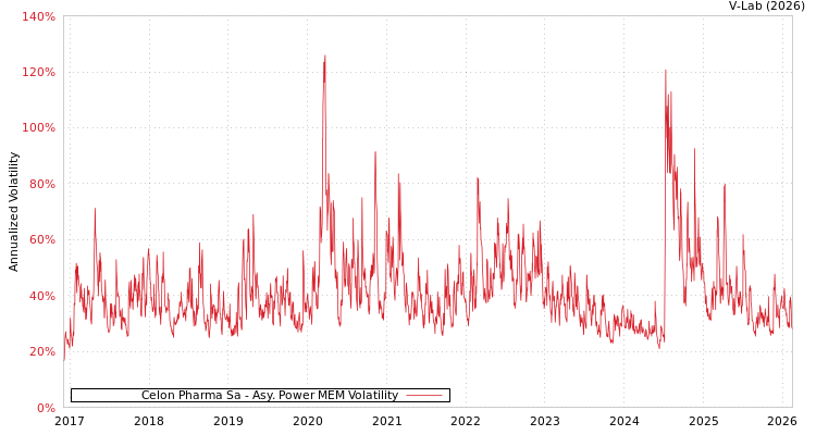 graph of Celon Pharma Sa APMEM