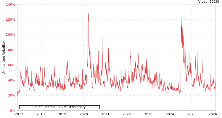 graph of Celon Pharma Sa MEM