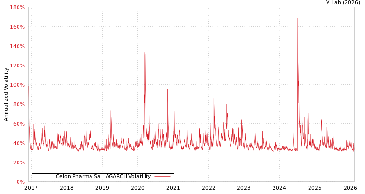 graph of Celon Pharma Sa AGARCH