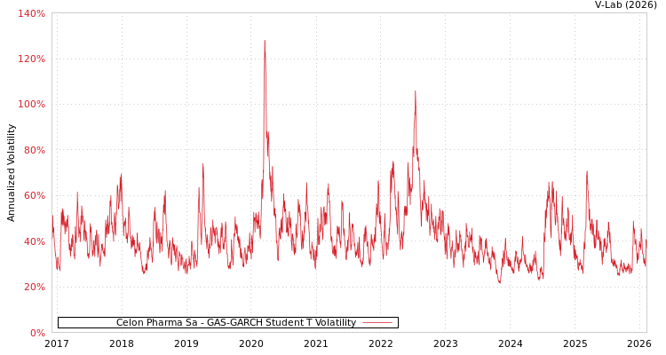 graph of Celon Pharma Sa GAS-GARCH-T