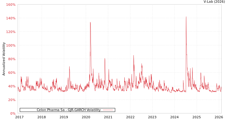 graph of Celon Pharma Sa GJR-GARCH