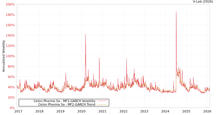 graph of Celon Pharma Sa MF2-GARCH