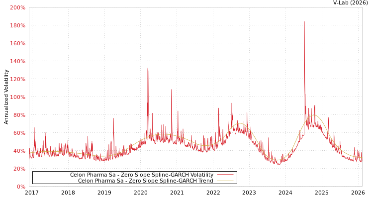 graph of Celon Pharma Sa S0GARCH