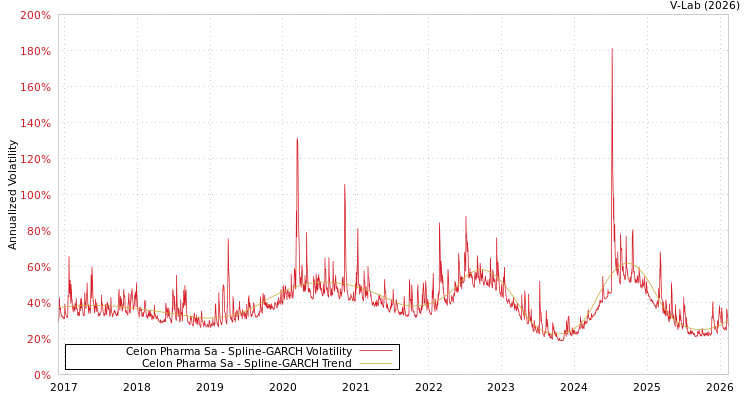 graph of Celon Pharma Sa SGARCH