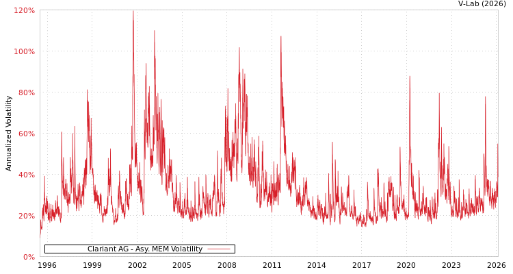 graph of Clariant AG AMEM