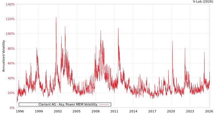 graph of Clariant AG APMEM