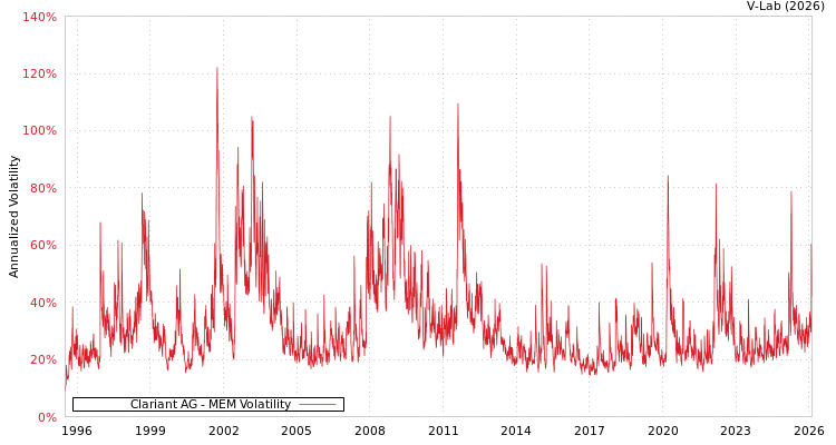 graph of Clariant AG MEM