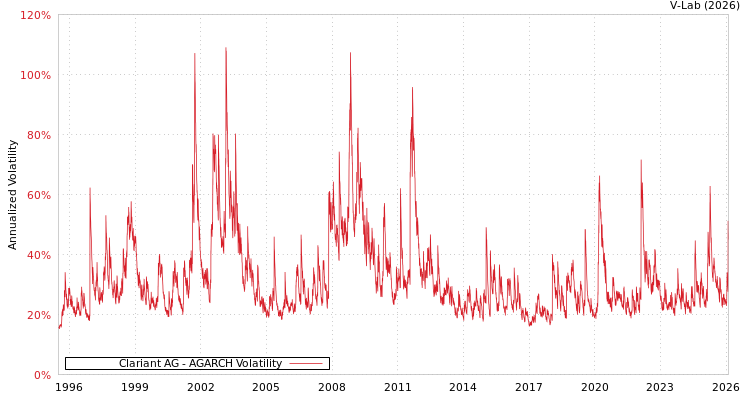 graph of Clariant AG AGARCH
